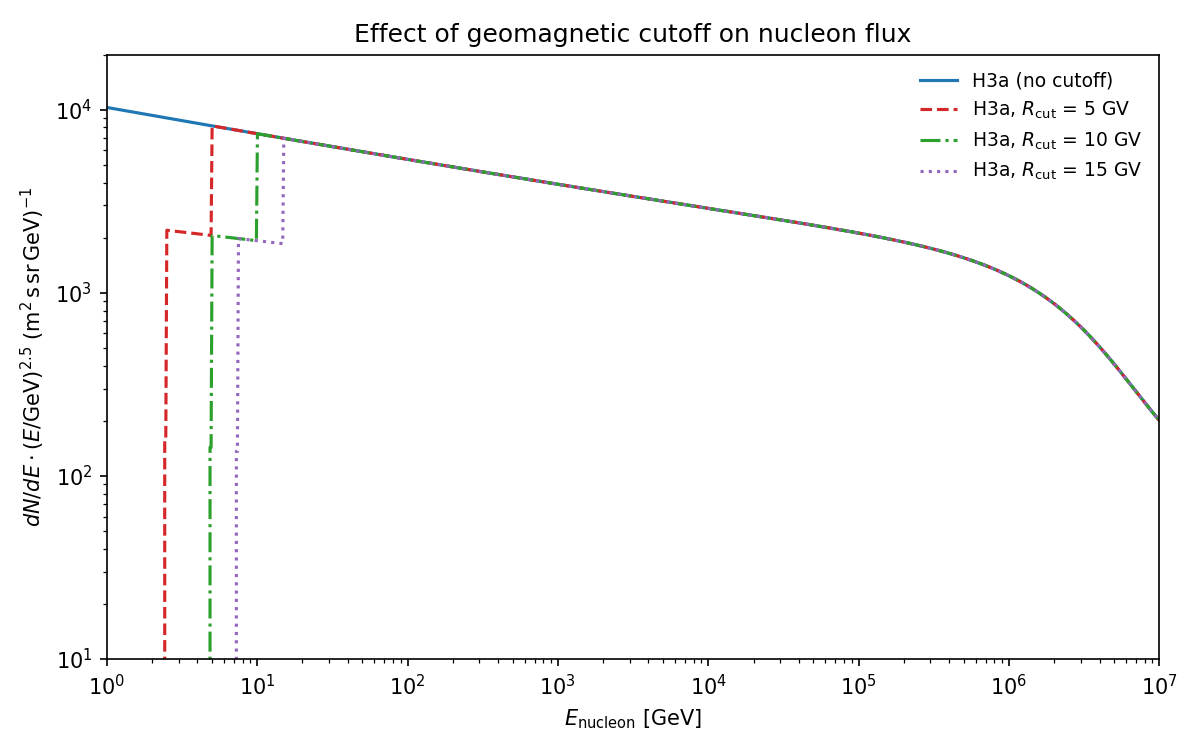 Geomagnetic cutoff effect