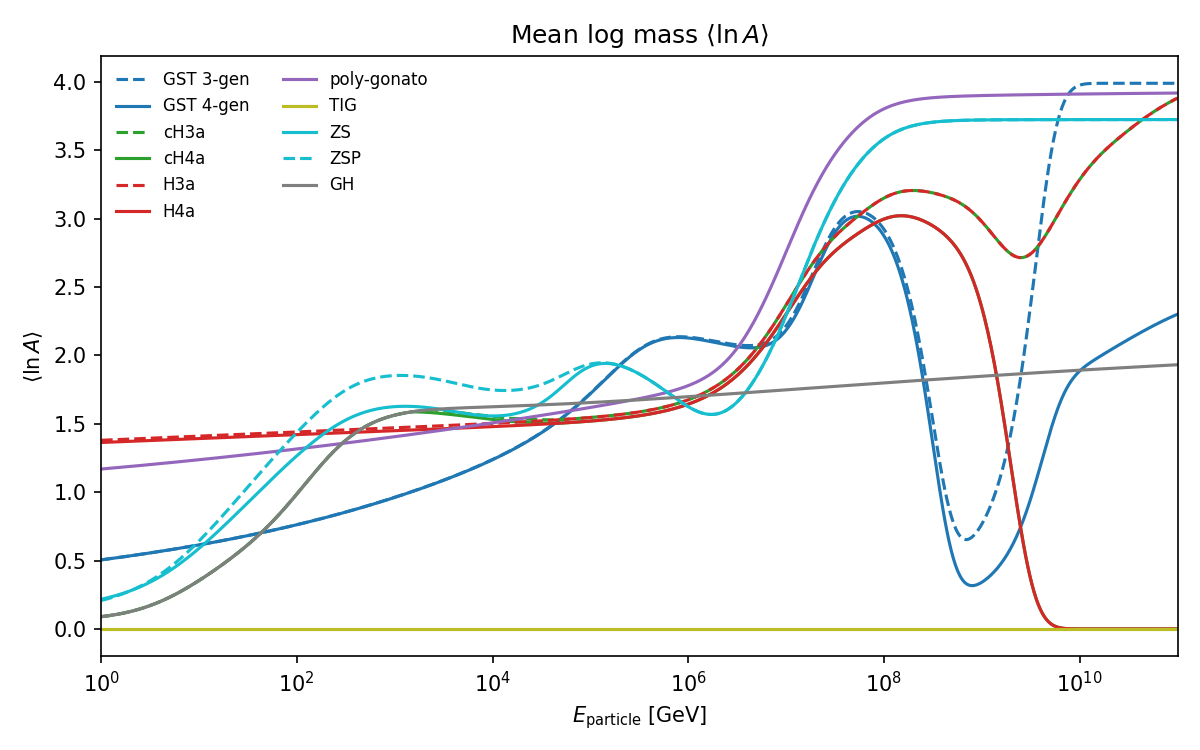 Mean log mass