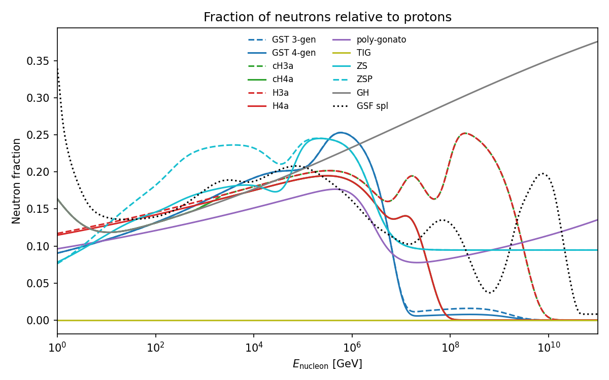 Neutron fraction