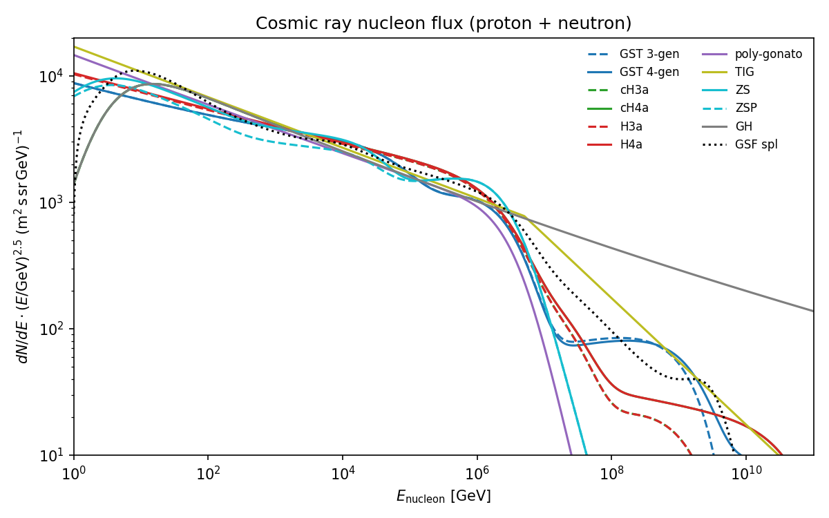 Nucleon flux comparison