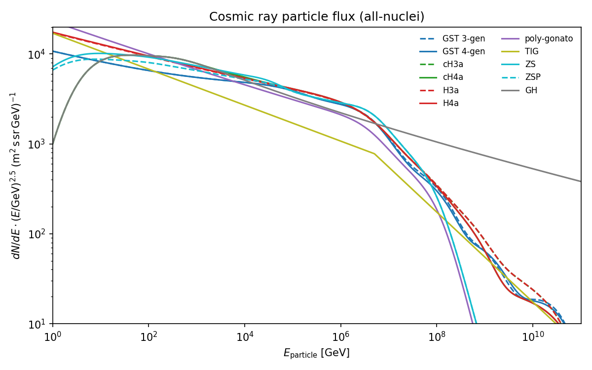 Total particle flux comparison